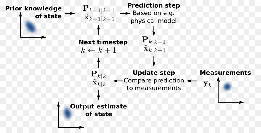 Filtro De Kalman，Filtro Extendido De Kalman PNG