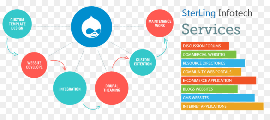 Desarrollo Web，Drupal PNG