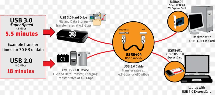 Diagrama Usb 3 0，Tecnología PNG