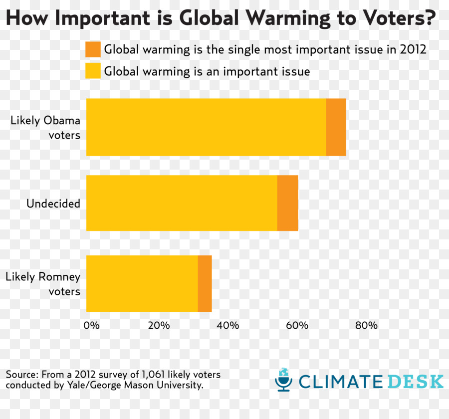 El Calentamiento Global，El Cambio Climático PNG