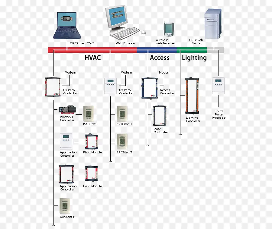 Automatización De Edificios，Sistema De Gestión De Edificios PNG