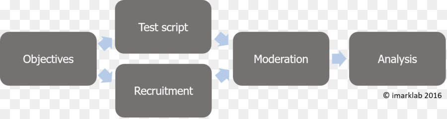 Las Pruebas De Usabilidad，Pruebas De Software PNG