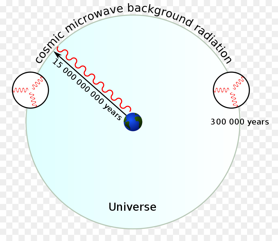 Horizonte Problema，La Cosmología PNG