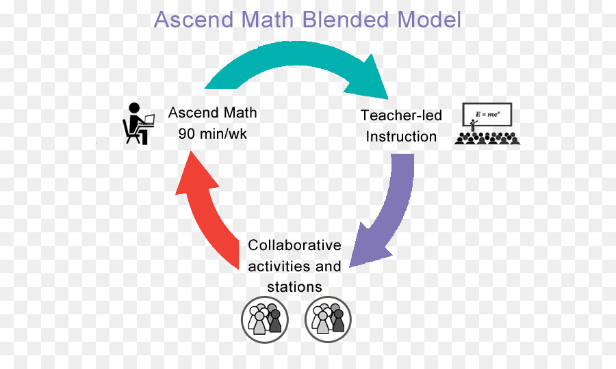 Blended Learning，La Rotación De Los Modelos De Aprendizaje PNG