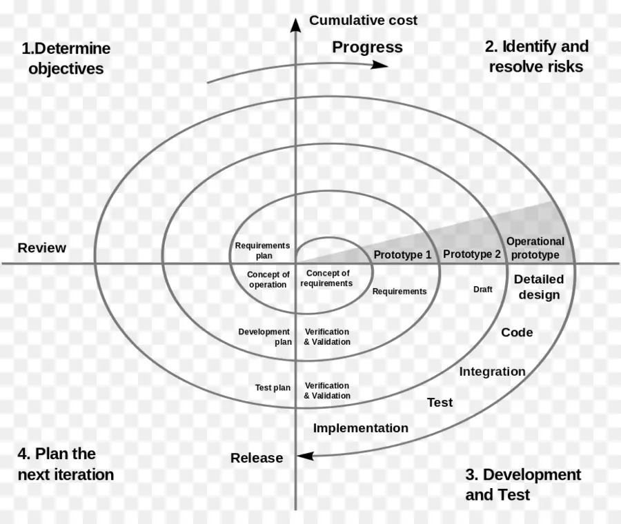 Modelo En Espiral，Los Sistemas De Ciclo De Vida De Desarrollo PNG