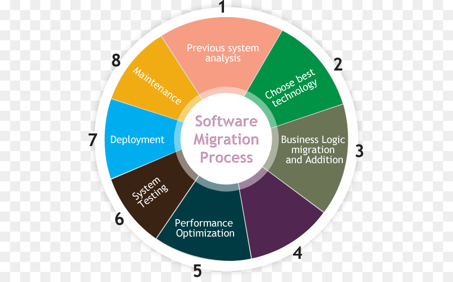 Migración De Datos De，Software De Modernización De PNG