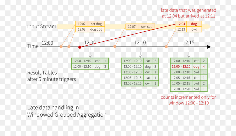 Apache Spark，Stream PNG