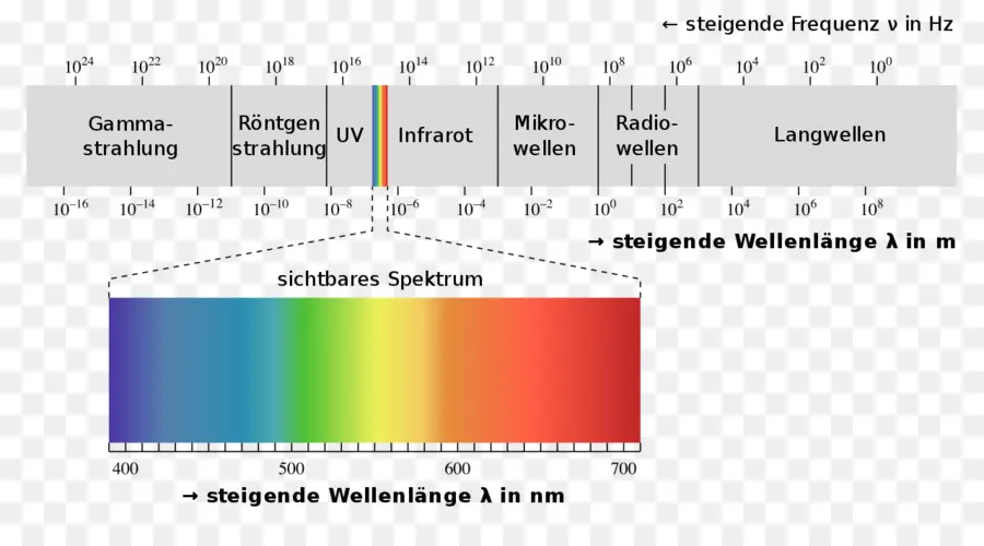 La Luz，Espectro Electromagnético PNG