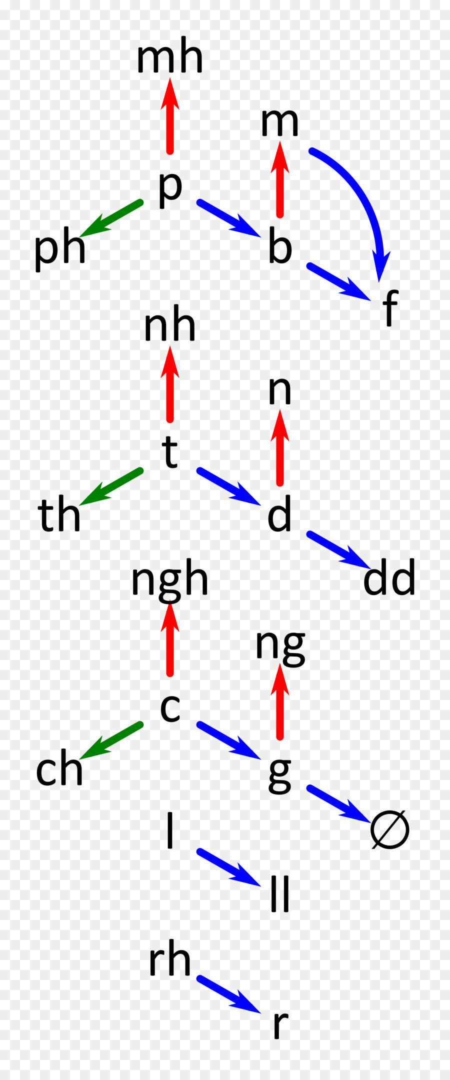 Consonante Mutación，El Galés PNG