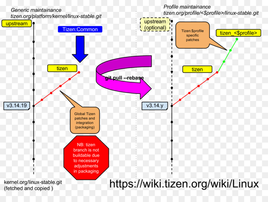 Tizen，El Kernel De Linux PNG