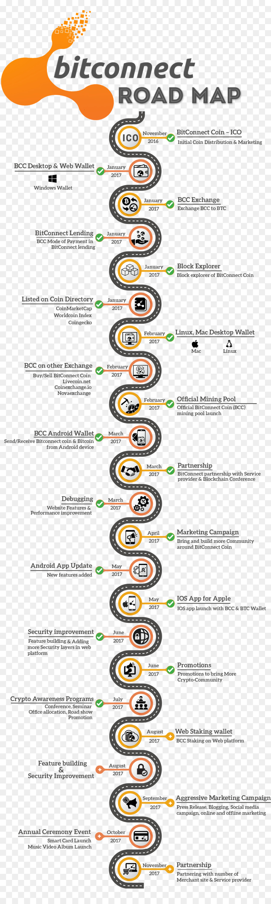 Bitconnect，Bitcoin PNG