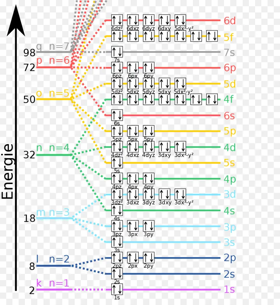 Niveles De Energía，Estructura Atómica PNG