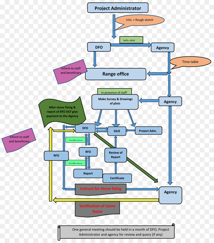 Diagrama De Flujo，Proceso PNG