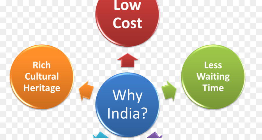 La India，El Turismo Médico PNG