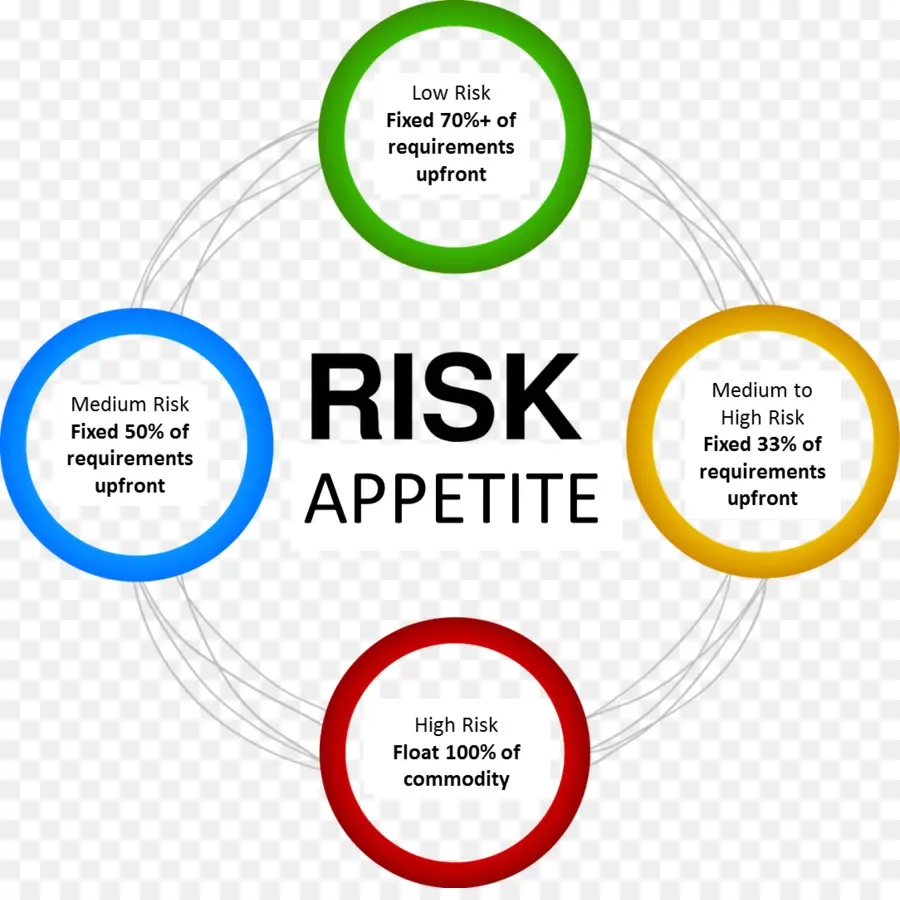 Gráfico De Apetito Por El Riesgo，Riesgo PNG