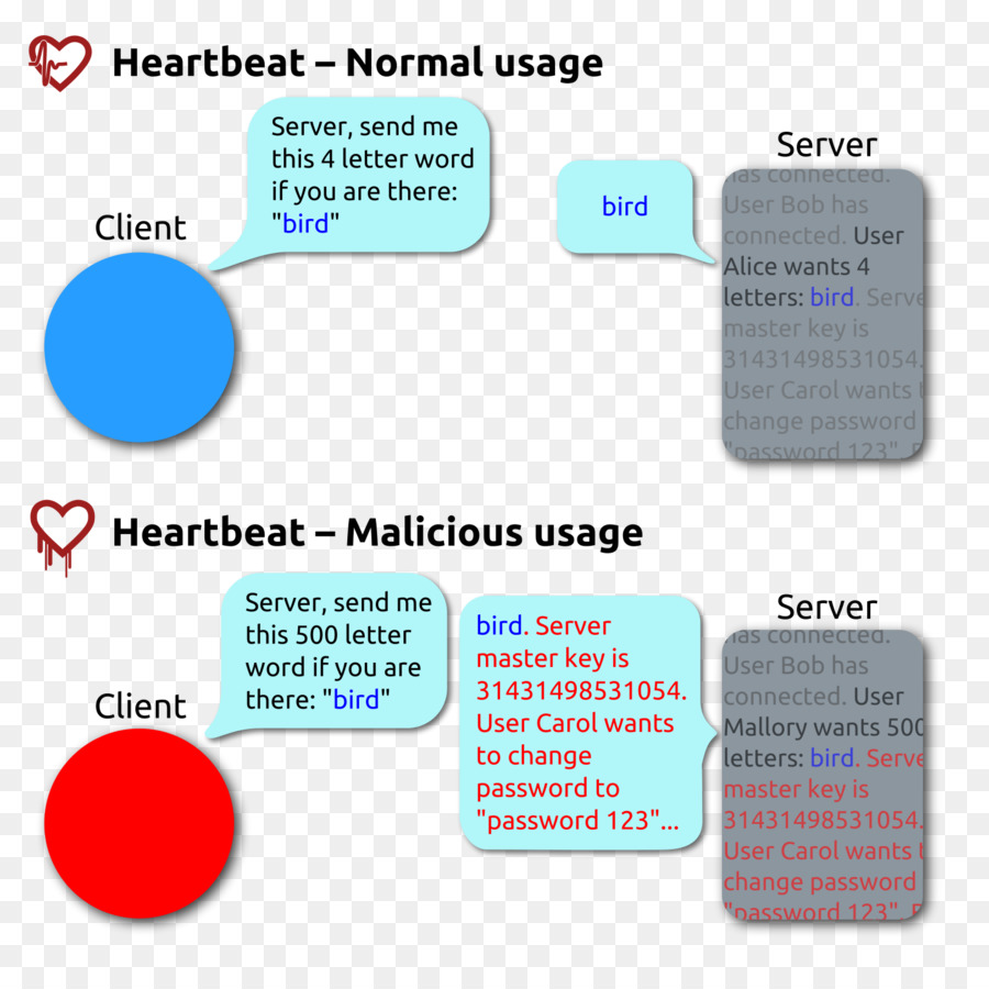 Heartbleed，Openssl PNG