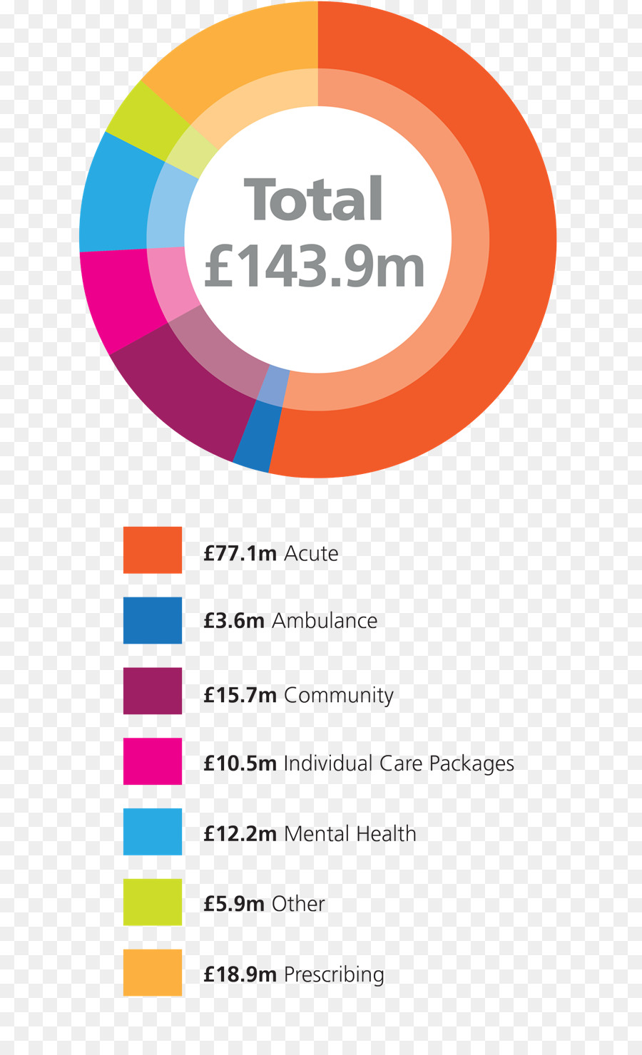 Wandsworth Ccg，Grupo De Comisión Clínica PNG