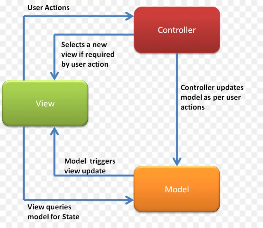 Csdn，Modelviewcontroller PNG