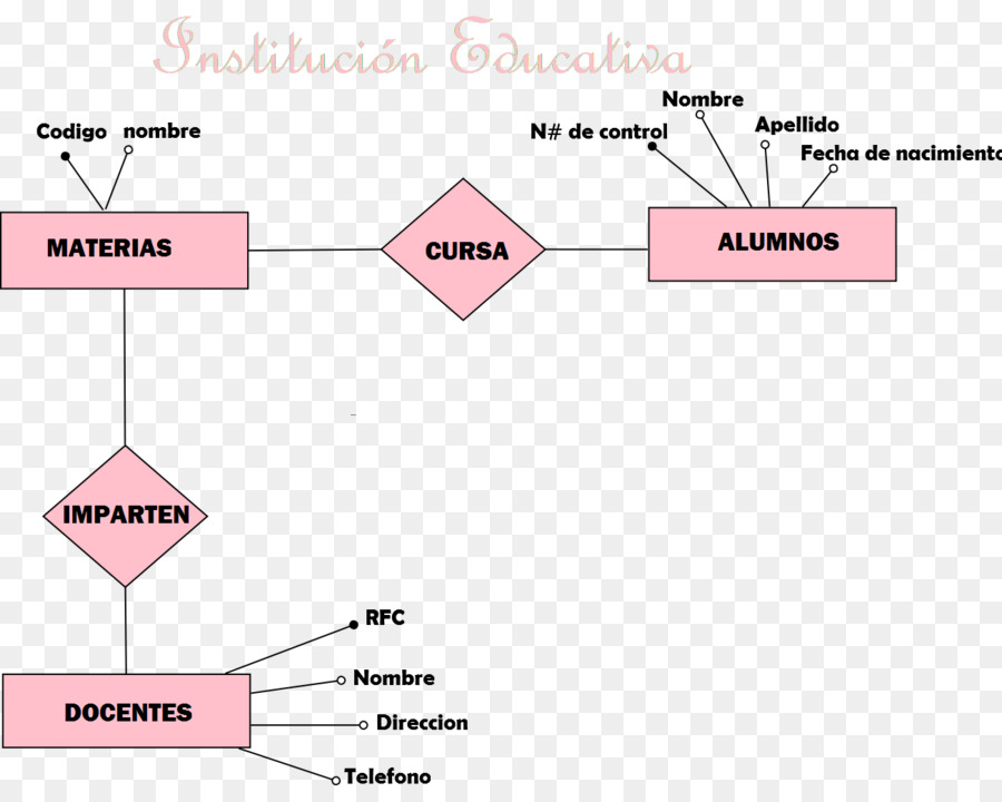 Instituto Tecnológico Superior De Lerdo，Modelo Entidad Relación PNG