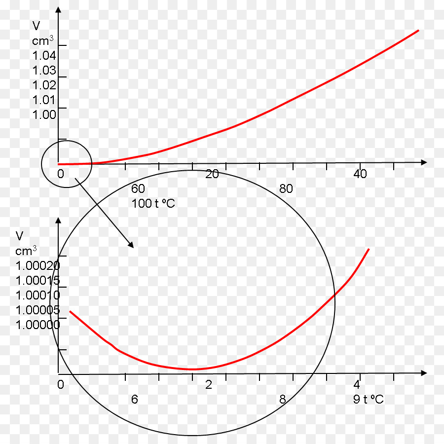 Expansión Térmica，La Temperatura PNG