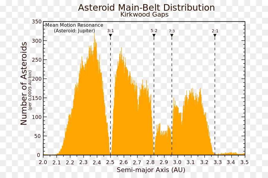 Kuiper Belt，La Resonancia Orbital PNG