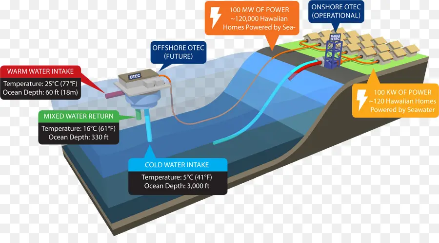 Diagrama Otec，Océano PNG