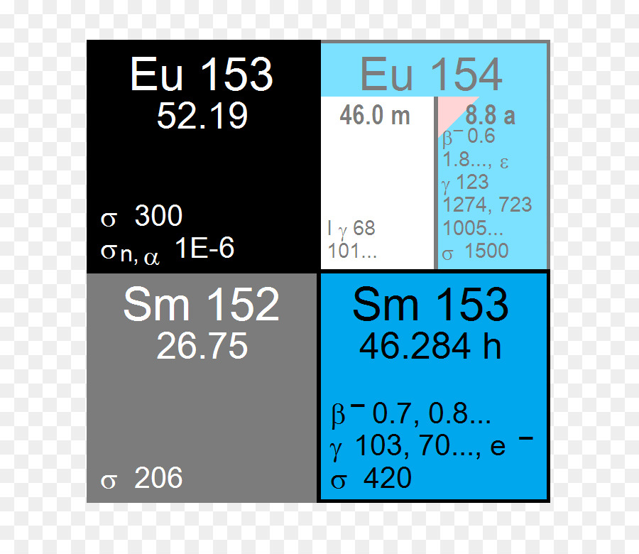 Samario，Isótopo PNG