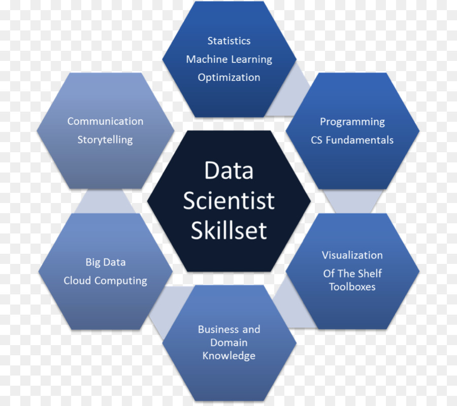 Conjunto De Habilidades Del Científico De Datos，Habilidades PNG