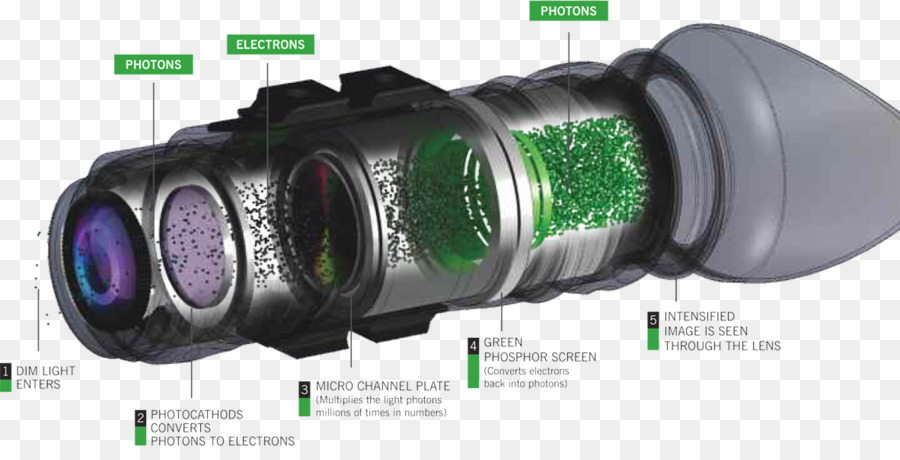 Dispositivo De Visión Nocturna，La Visión De La Noche PNG