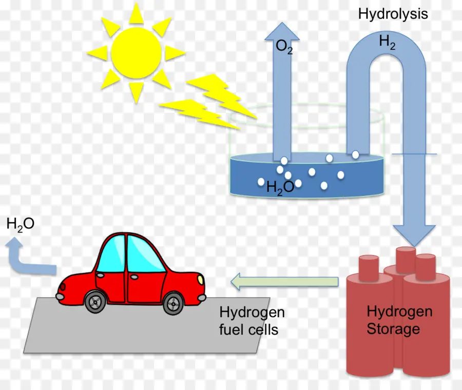 La Producción De Hidrógeno，Fotoelectroquímicos Celular PNG