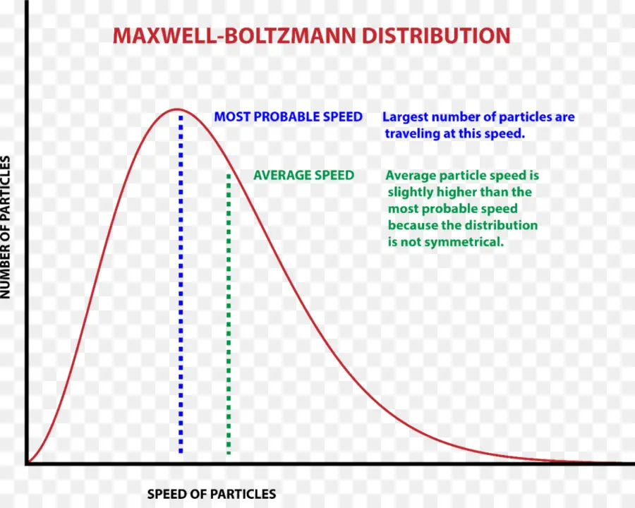 Constante De Boltzmann，Maxwellboltzmann Distribución PNG