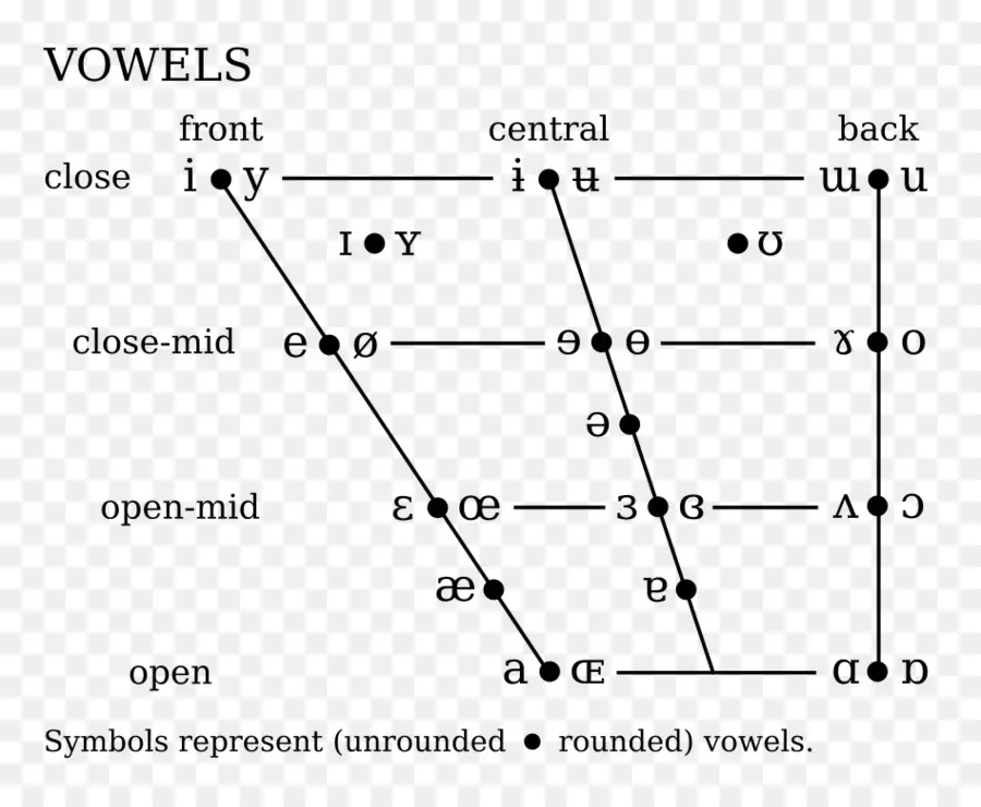 Tabla De Vocales，Fonética PNG