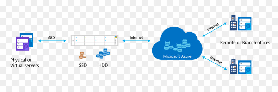 Microsoft Azure，Storsimple PNG