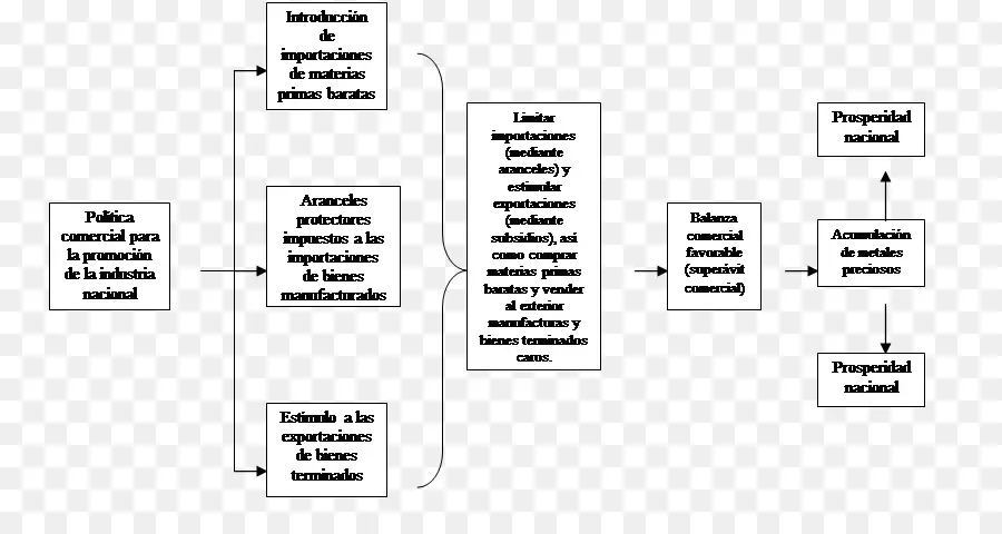 Diagrama De Flujo，Política PNG