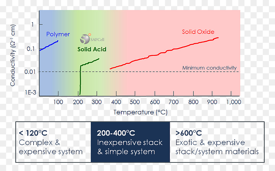 Las Células De Combustible，ácido Sólido De La Célula De Combustible PNG