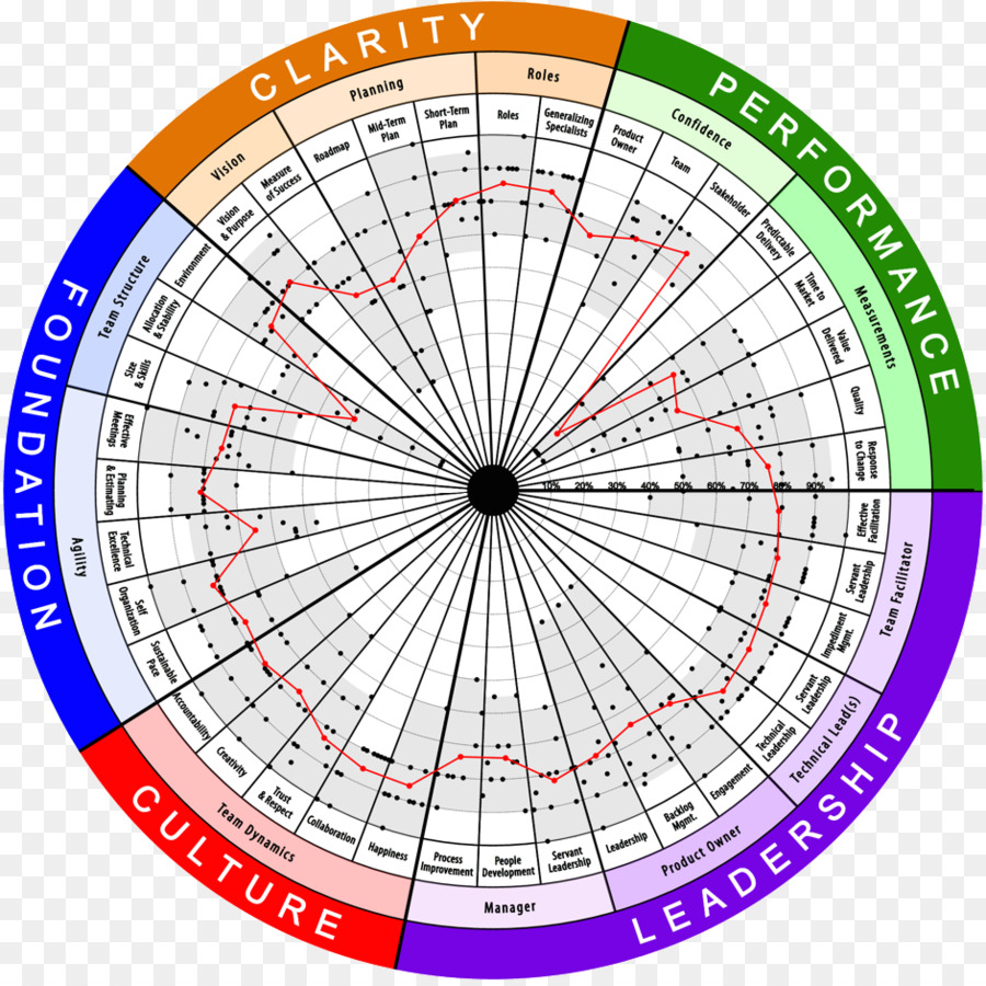 ágil De Desarrollo De Software，Radar PNG