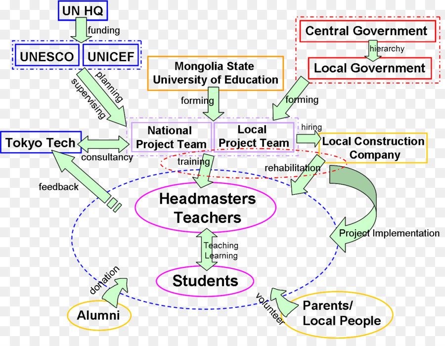 Diagrama De Flujo，Proyecto PNG