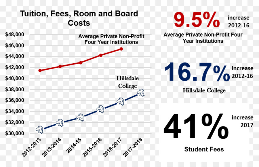 Hillsdale College，Los Pagos De La Matrícula PNG
