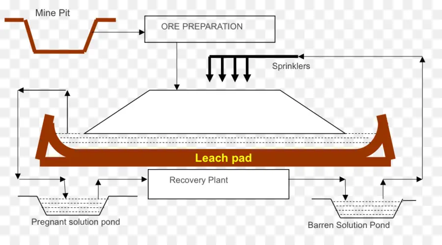 Plataforma De Lixiviación，Minería PNG