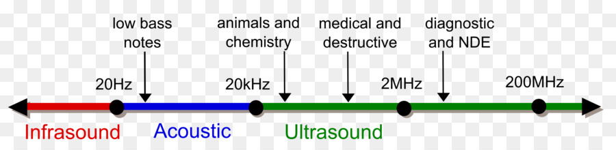 Ultrasonido，Sonido PNG