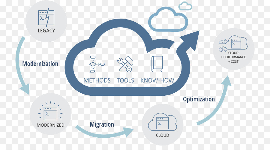 Escalabilidad，Computación En La Nube PNG