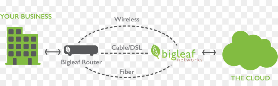 Red De área Amplia，Sdwan PNG