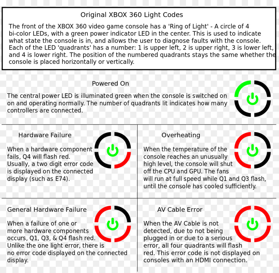 Xbox 360，Problemas Técnicos Del Xbox 360 PNG