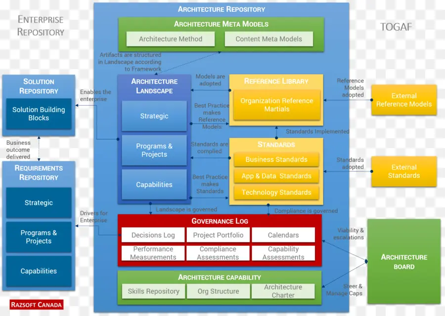 La Arquitectura De La Empresa，La Arquitectura PNG