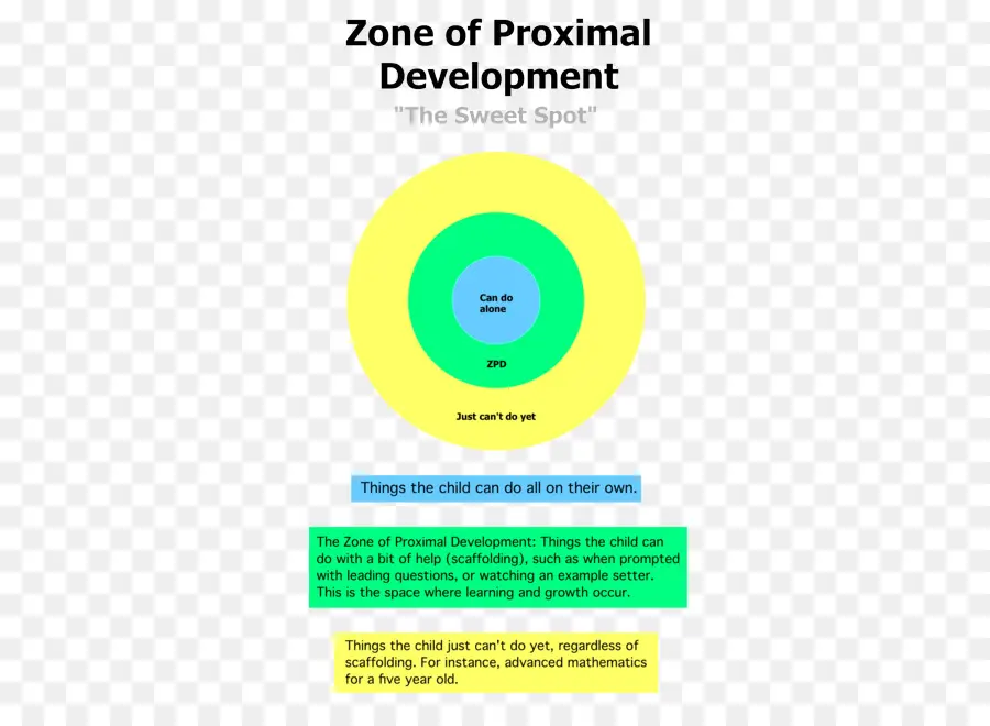 Zona De Desarrollo Próximo，Instrucción De Andamios PNG