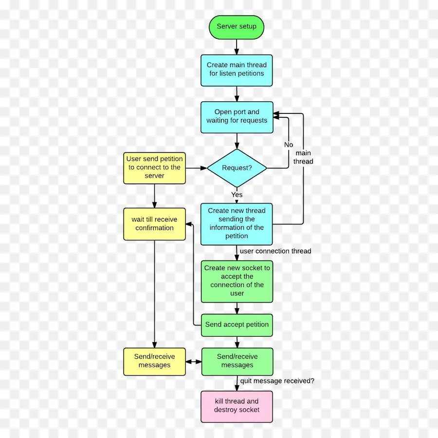 Diagrama De，Diagrama De Flujo PNG