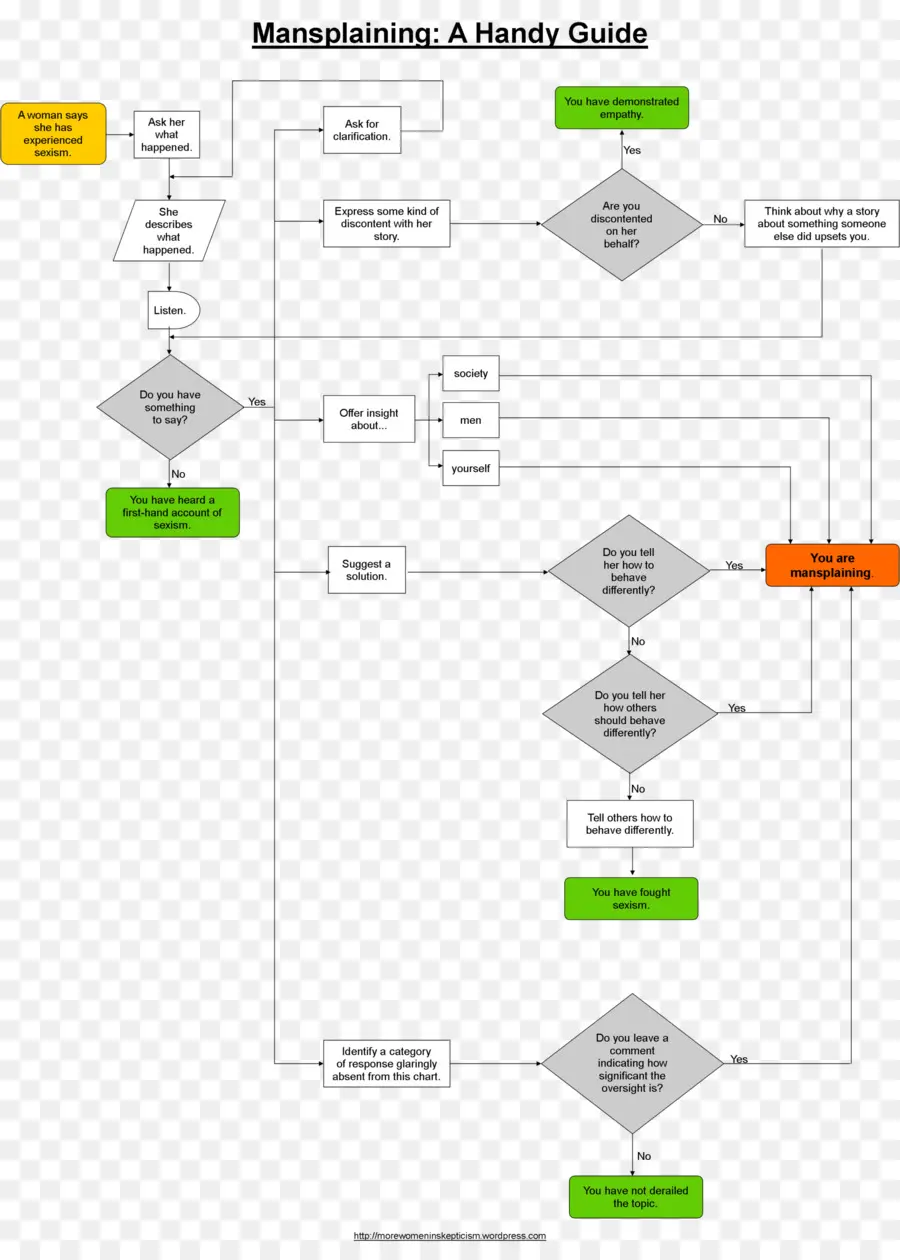 Diagrama De Flujo，Guía PNG