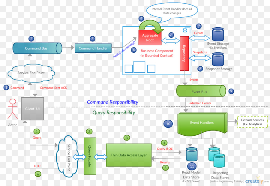 Evento De Abastecimiento，Commandqueryresponsibilitysegregation PNG