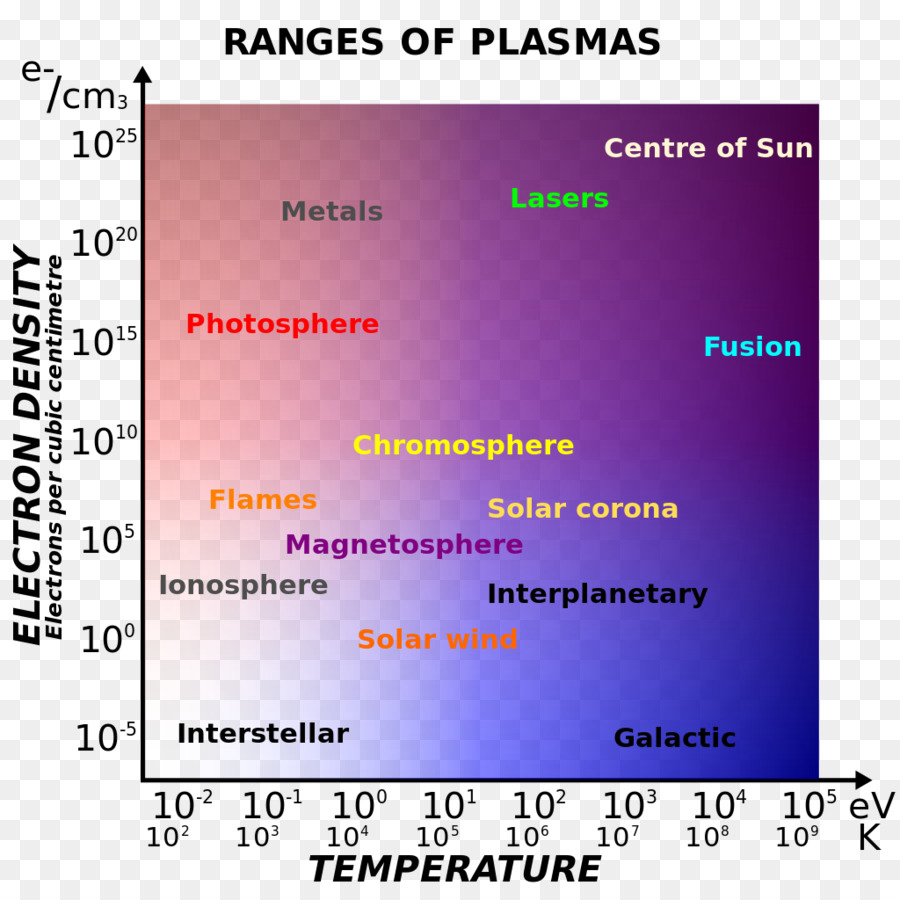 Plasma，La Temperatura PNG