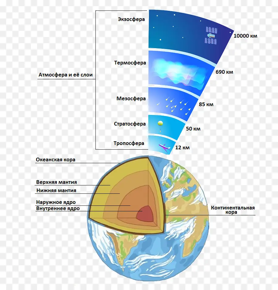 Diagrama De Capas De La Tierra，Atmósfera PNG